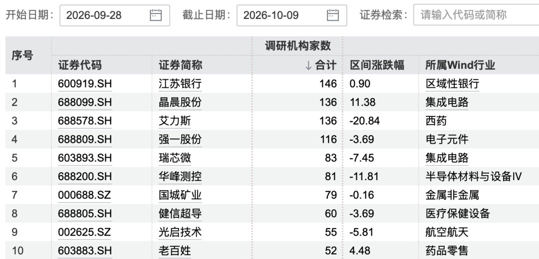 146家机构，“盯上”1家公司
