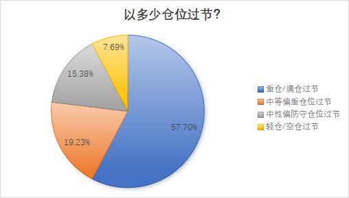 私募倾向持股过节 平均仓位74.62%