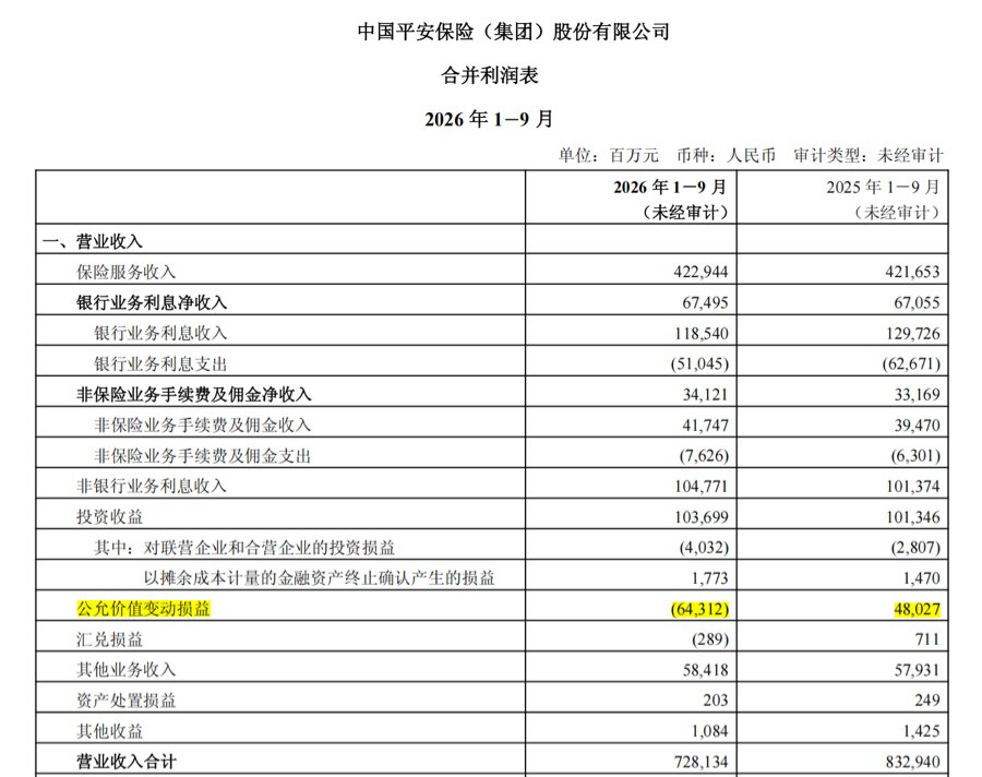 净利跌超两成但营运利润正增长,平安三季报“温差”从何而来