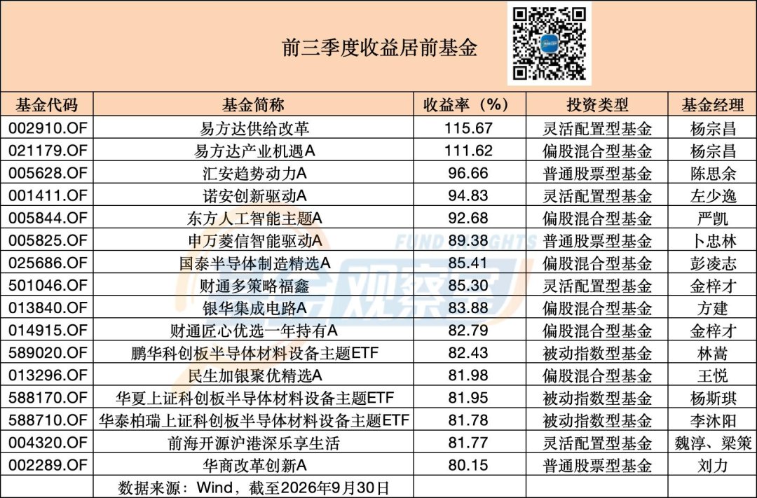 最高收益115%！公募前三季度业绩出炉，谁是大赢家