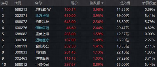 中证科技龙头指数创近半年新低：情绪杀跌，还是趋势生变资金持续关注，中长期产业逻辑未改