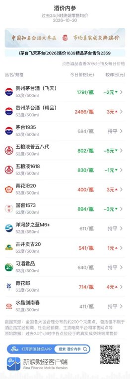 飞天茅台零售均价下跌2元 逼近1790元一线
